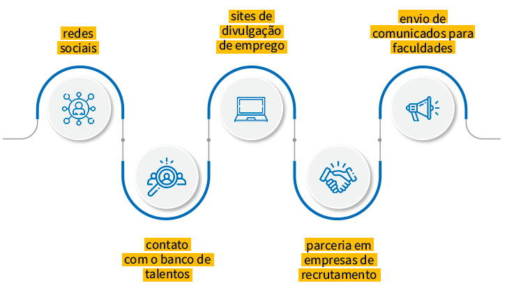 Diferentes tipos de canais de divulgação de vagas