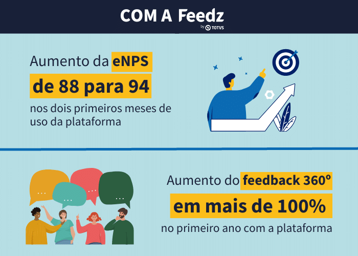 Resultados que a Agência FG percebeu após a implantação da Feedz 