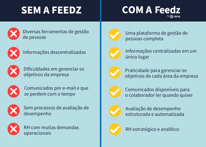 Tabela comparativa de como são os processos de RH sem e com a plataforma da Feedz. 