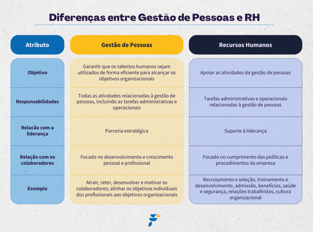Quadro comparativo das diferenças entre Gestão de Pessoas e RH