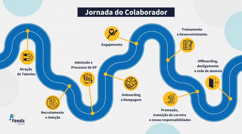 Imagem com a representação da jornada do colaborador na empresa