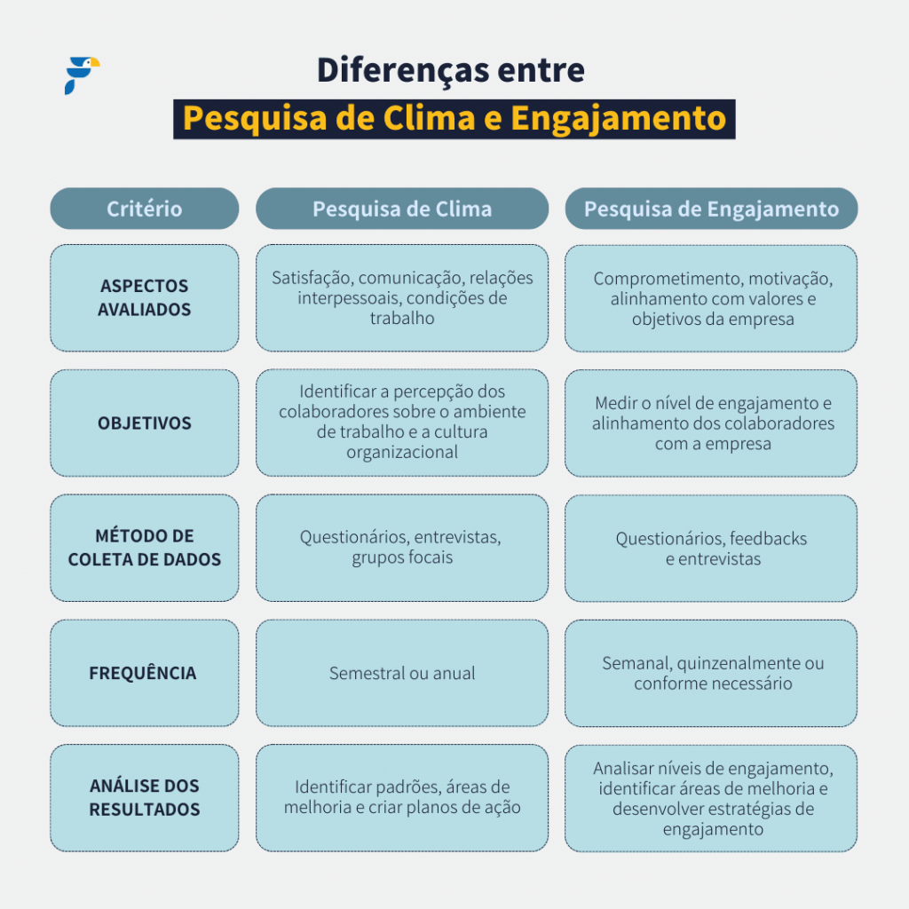 Imagem com uma tabela comparativa para representar as diferenças entre Pesquisa de Clima e Pesquisa de Engajamento.