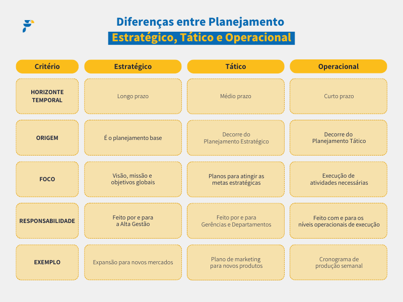 Quadro comparativo com as diferenças entre planejamento estratégico, tático e operacional 