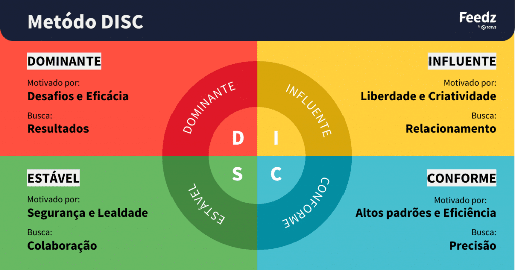 imagem ilustrativa sobre a ferramenta DISC, explicando o que cada letra representa